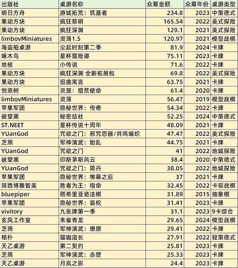 产桌游TOP30分析报告开元棋牌推荐摩点新物集国(图4)