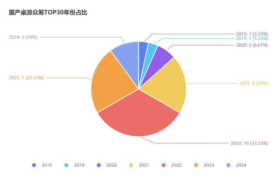 产桌游TOP30分析报告开元棋牌推荐摩点新物集国(图7)