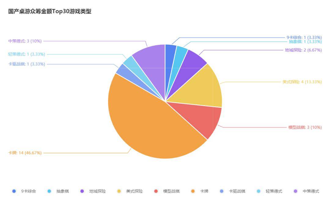 产桌游TOP30分析报告开元棋牌推荐摩点新物集国(图6)